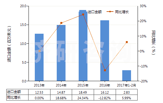 2013-2017年2月中國植物蠟(HS15211000)進口總額及增速統(tǒng)計 2013-2017年2月中國植物蠟(HS15211000)進口總額及增速統(tǒng)計